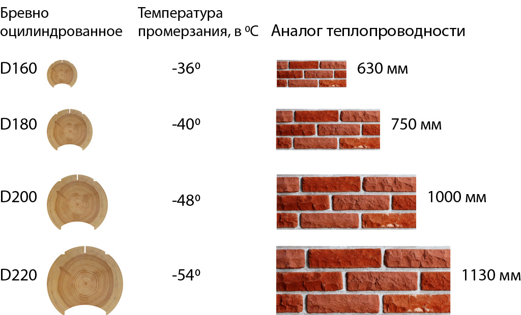 Оцилиндрованное бревно – характеристики, виды, размеры, плюсы и минусы. дома из оцилиндрованного бревна: плюсы и минусы сооружений, технология строительства