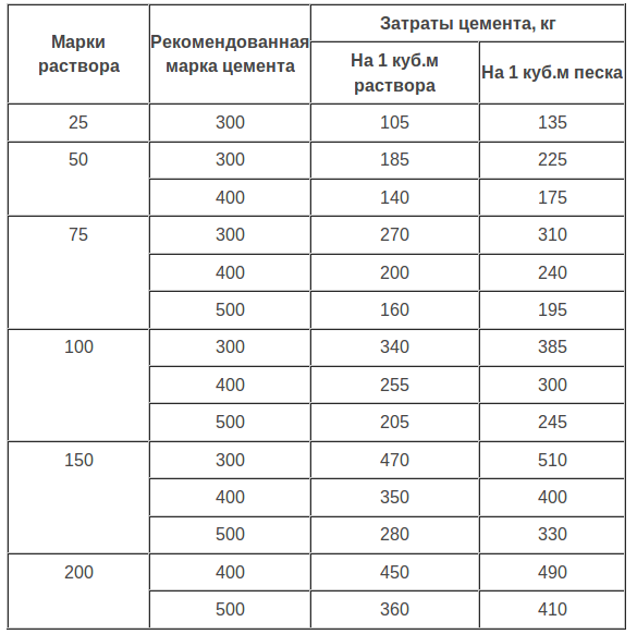 Песчано-цементная смесь: вес и плотность раствора при расходе на 1 м2