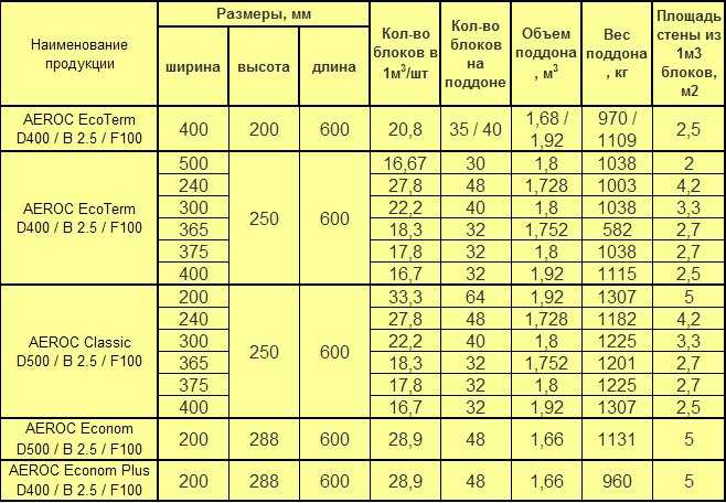 Блоки газосиликата: размеры и вес (таблица), сколько в 1 кубе