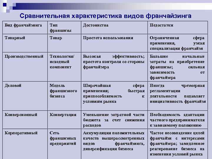 Сравнительная характеристика случаев применения соответствующих планов их достоинства и недостатки