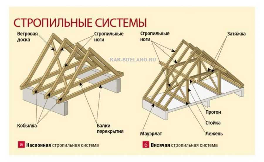 Стропильная система четырехскатной крыши: расчёт, фото
