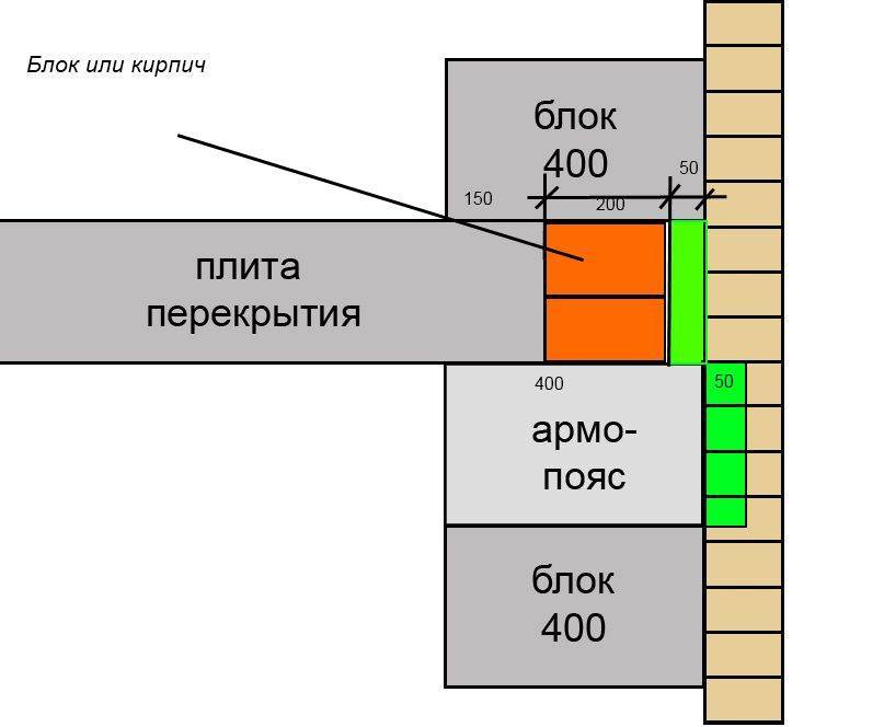 Армопояс по газобетону