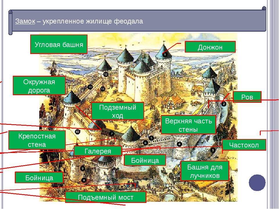 Рыцарский замок, особенности строительства в средневековье