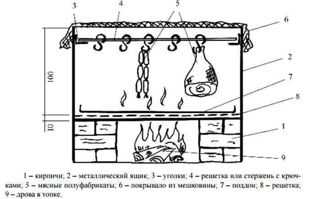 Коптильня холодного копчения своими руками чертежи. Схема коптилки для горячего копчения. Схема коптильни горячего копчения. Устройство коптильни горячего копчения схема. Стационарная коптильня горячего копчения чертеж.