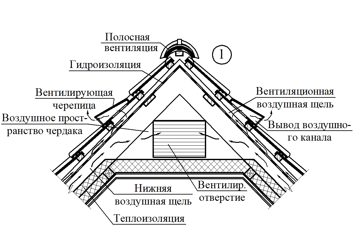 Схема вывода вентиляции на крышу в частном доме