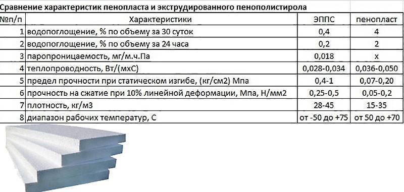 Пенопласт характеристики свойства марка назначение и применение - утепление своими руками от а до я