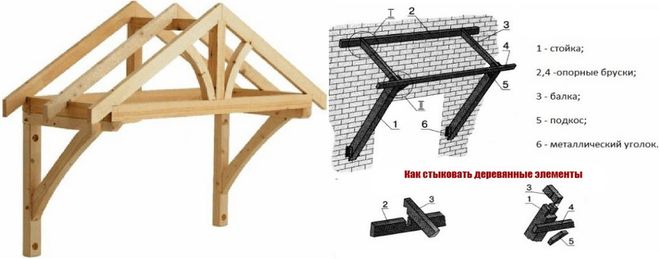 Козырек над крыльцом своими руками из дерева чертежи