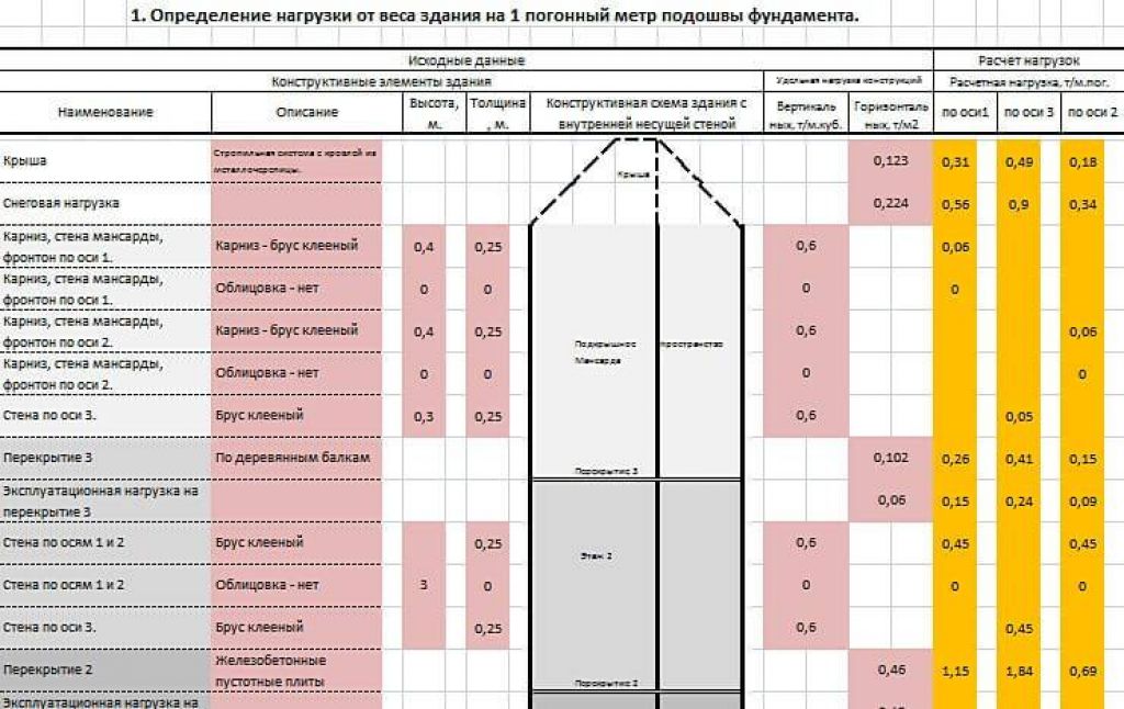 Расчет плитного фундамента по нагрузке с примером. калькулятор нагрузки на свайный или столбчатый фундамент