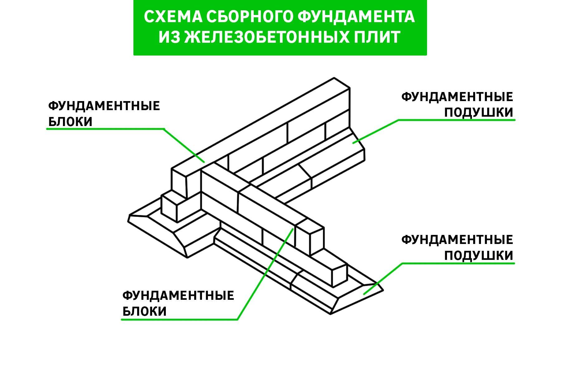 Ленточный фундамент своими руками: просто, быстро, надежно - строительство и ремонт