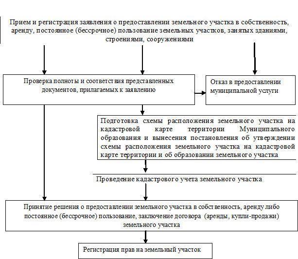Бесплатный земельный участок от государства: кому положен, где дают землю, как получить, как проверить свою очередь