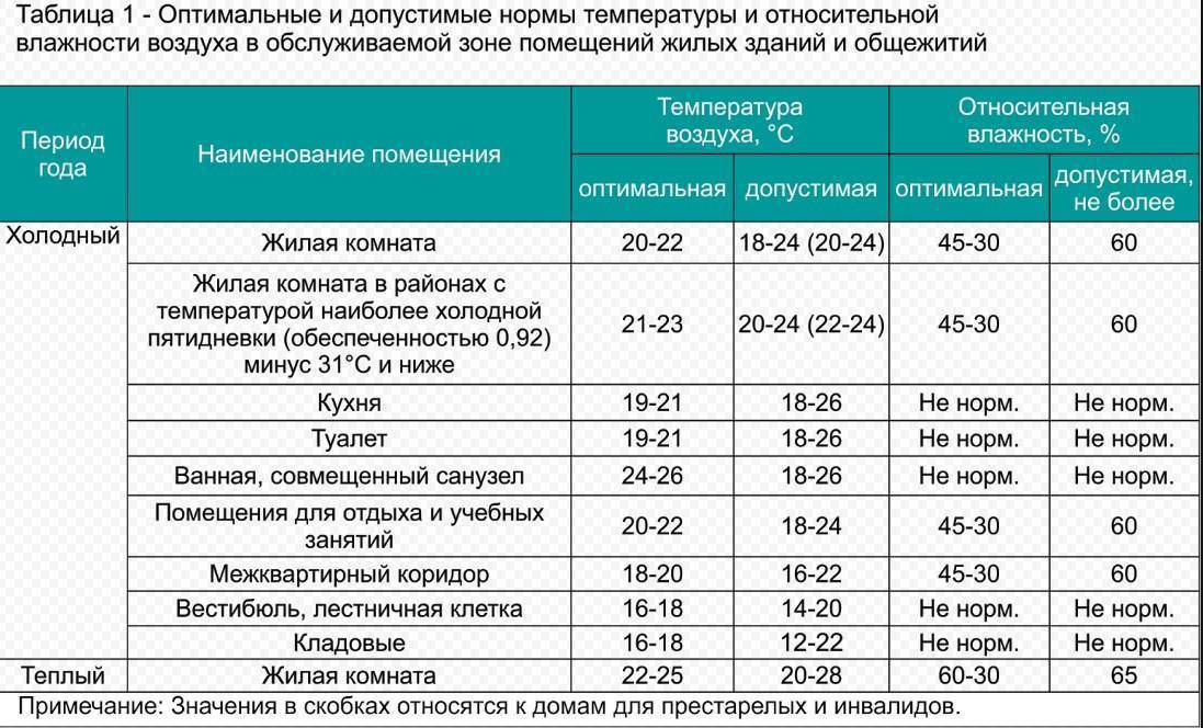 Комфортная температура в квартире: факторы влияния, последствия нарушения микроклимата, нормы для помещений