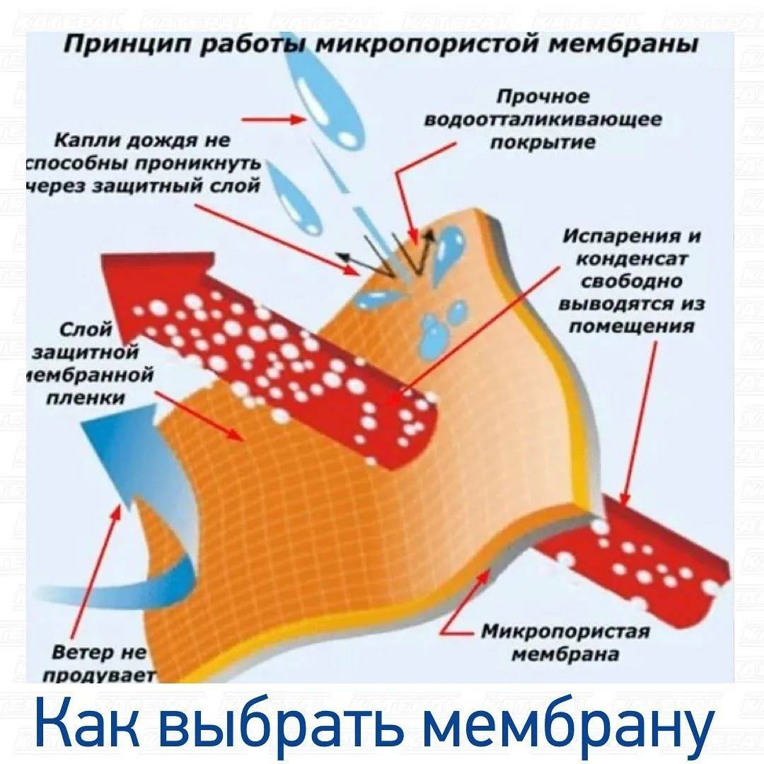 Гидроизоляция паропроницаемая мембрана