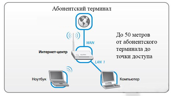 Инструкция подключения к сети