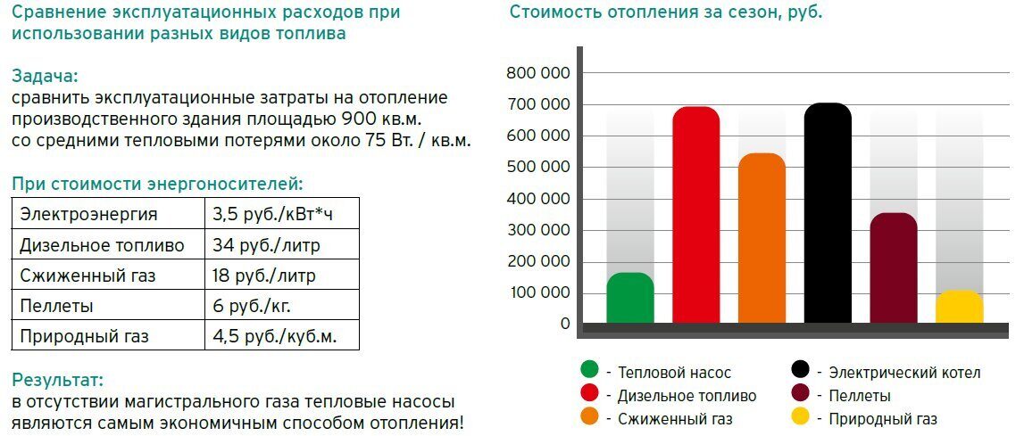 Электрическое отопление в сравнении с газовым