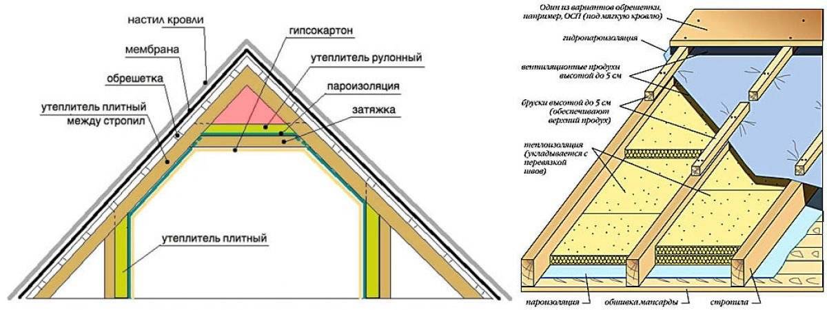 Утепление крыши пенопластом изнутри и снаружи в частном доме своими руками правильно: обзор