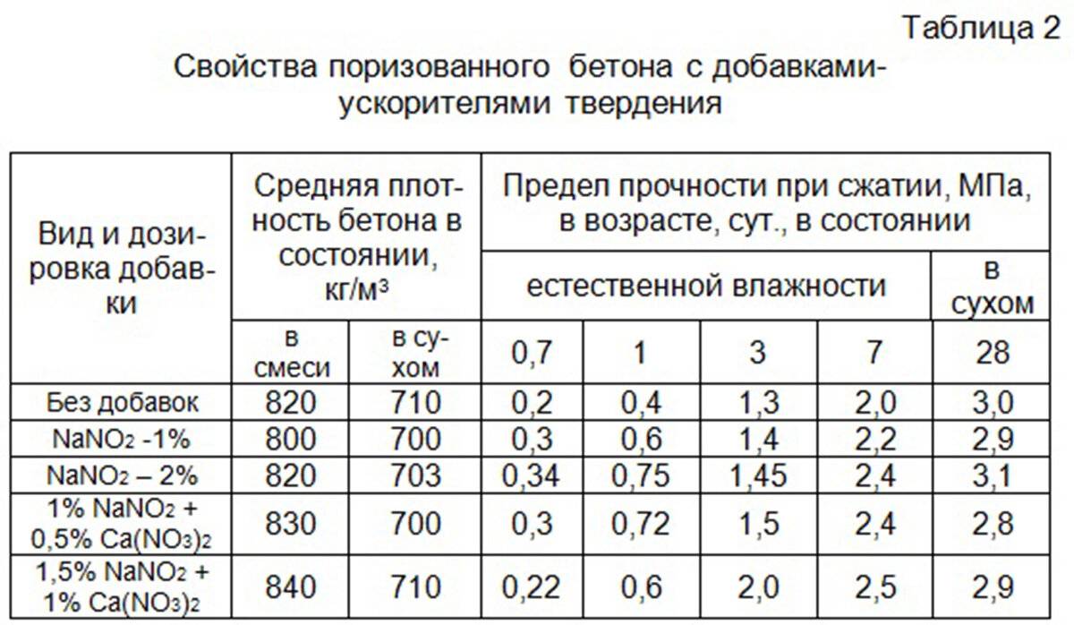 Как выбрать ускоритель твердения бетона
