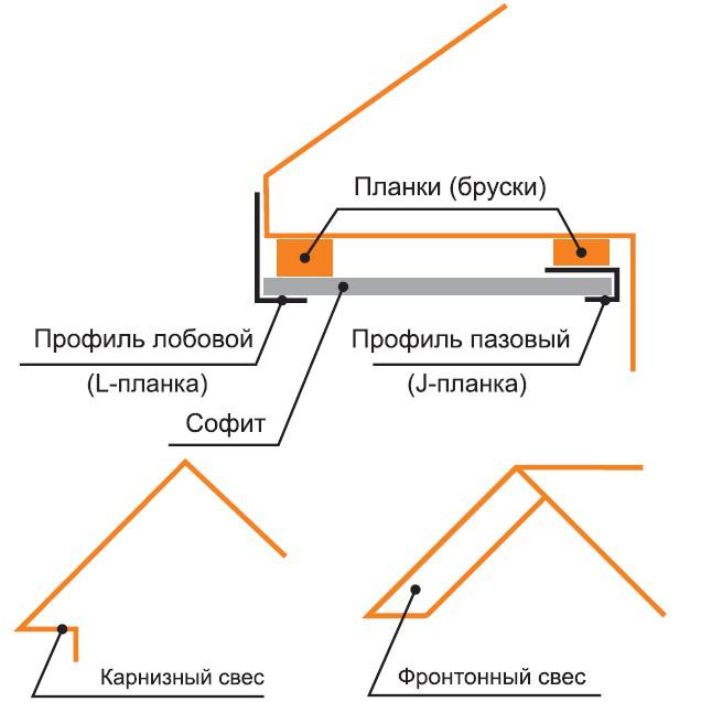 Подшивка свесов крыши софитом — как варианты есть?