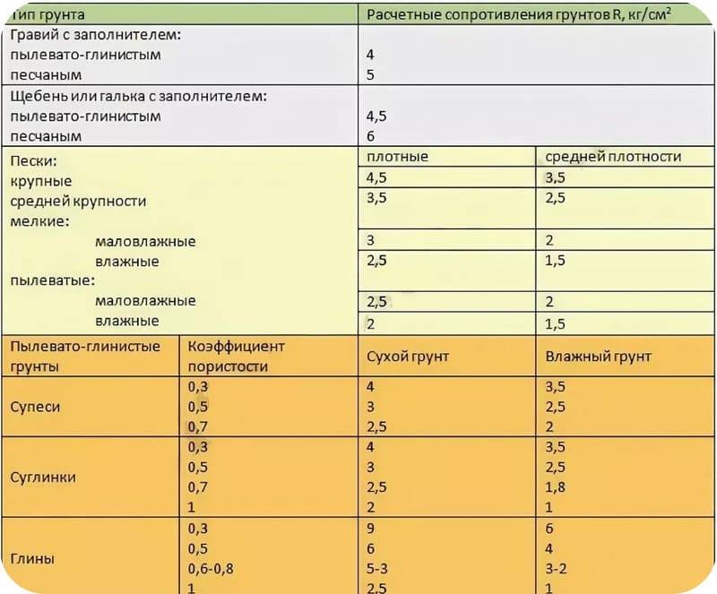 Сопротивление глинистого грунта