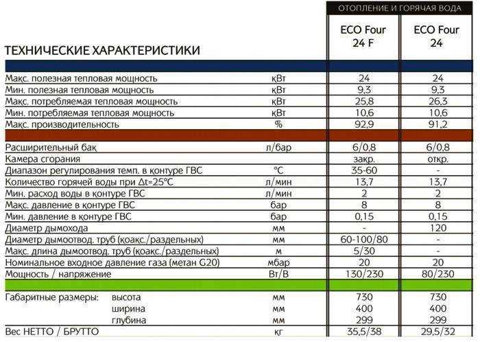 Что из себя представляет газовый двухконтурный настенный котёл baxi + его достоинства и недостатки