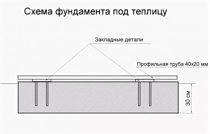 Фундамент для теплиц из поликарбоната своими руками: блочный, бетонно-кирпичный, из бруса, инструкции по монтажу