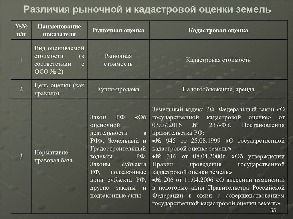 Определение и пересмотр кадастровой стоимости – по новым правилам