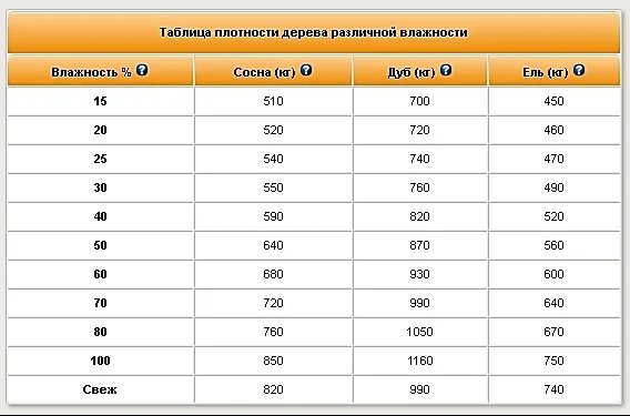 Сколько весит брус 150х150. Таблица массы дерева. Таблица веса древесины при различной влажности. Плотность древесины таблица. Плотность соснового бруса.