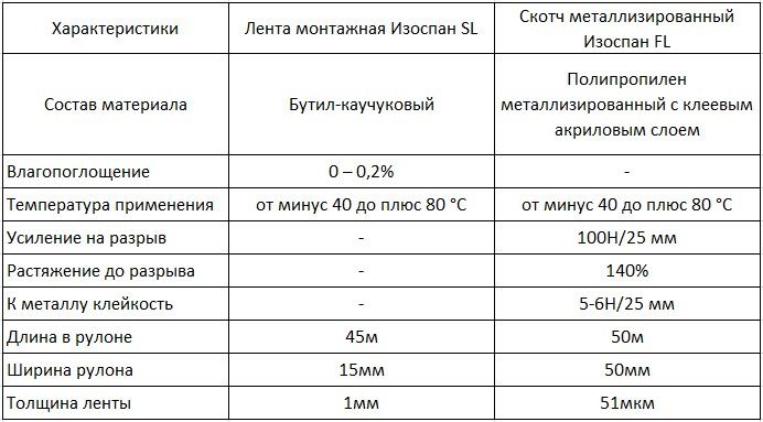 Изоспан: классификация материала и технические характеристики классов, сферы применения изоспана