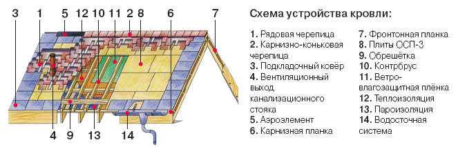 Как покрыть крышу мягкой кровлей своими руками — технология монтажа и укладки (фото и пошаговое видео)