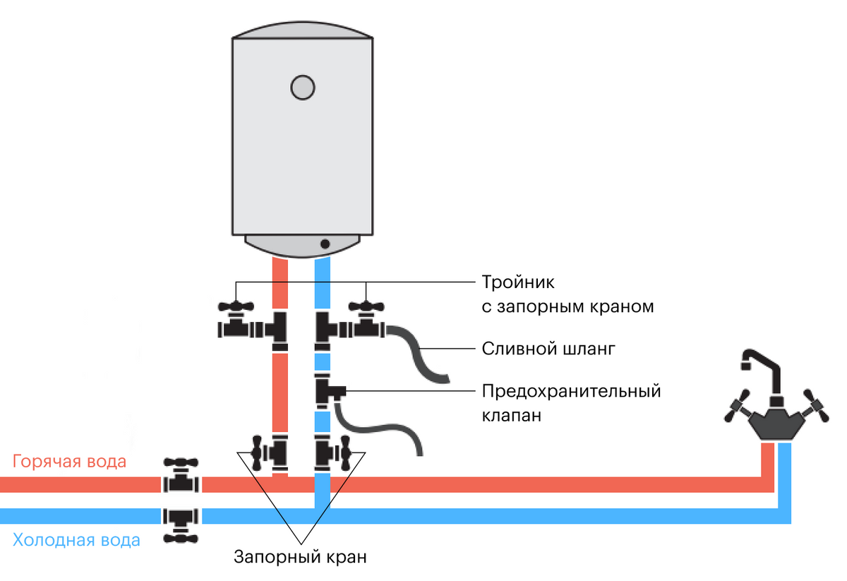 Устройство водонагревателя накопительного и проточного. как выбрать