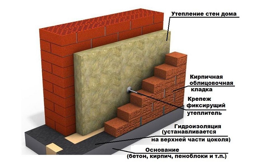 Обзор строительных материалов для строительства дома