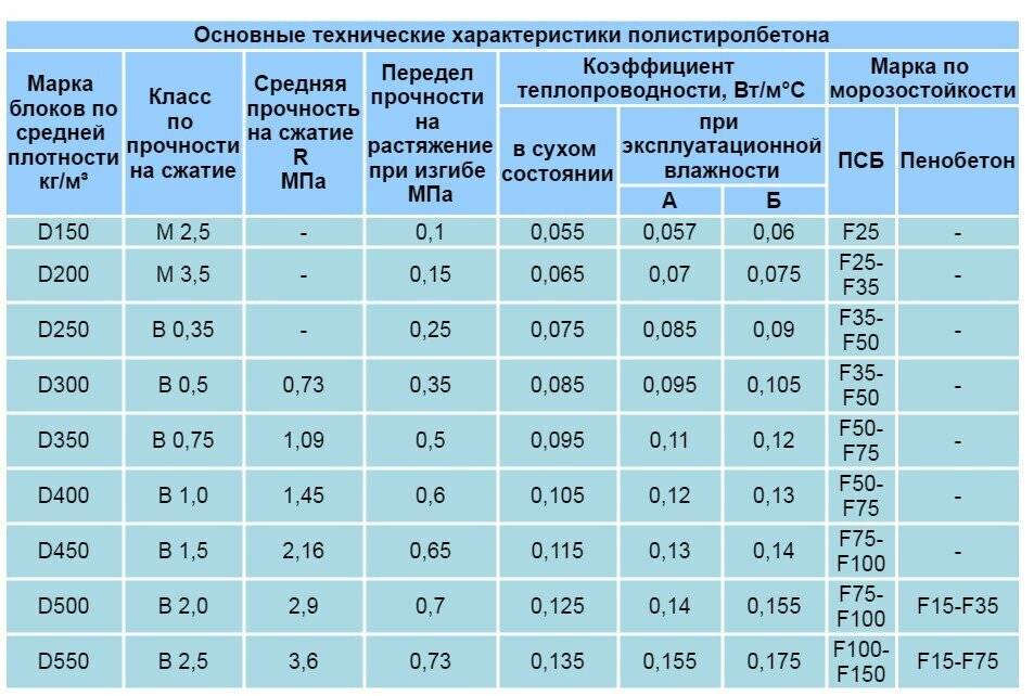 9 советов по строительству дома из полистиролбетона: плюсы, минусы, выбор