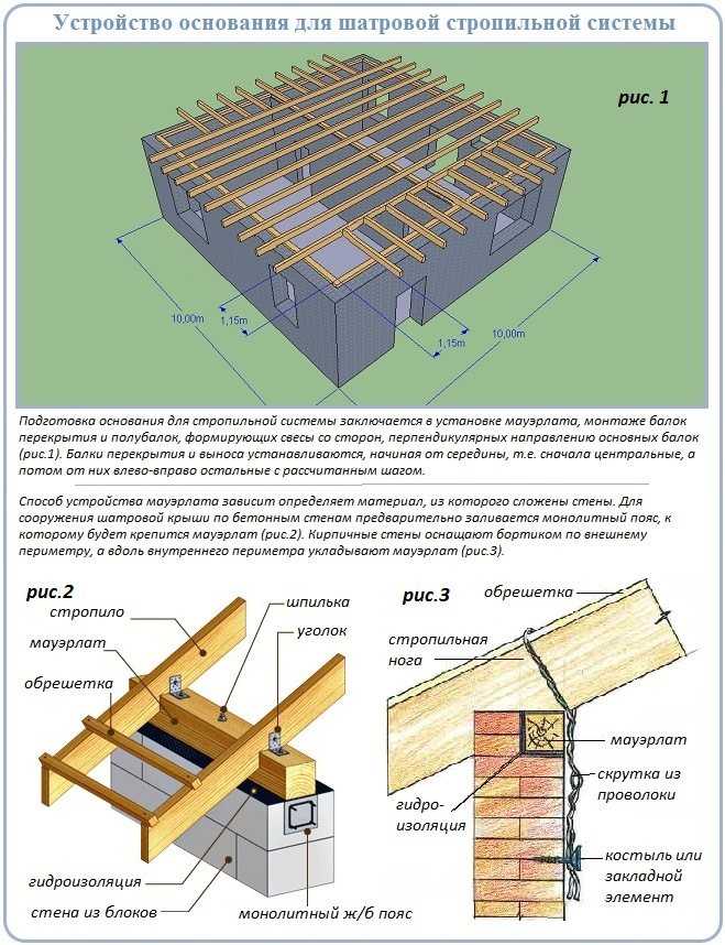 Вальмовая крыша на плитах перекрытия: строительство своими руками