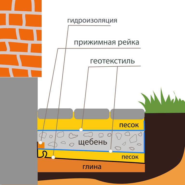 Как сделать бетонную отмостку вокруг дома своими руками: пошаговая инструкция