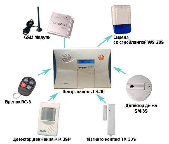 Лучшие gsm. Автономные охранные системы GSM сигнализации для дачи. Охранная сигнализация для дачи GSM. GSM сигнализация для дачи с выносной антенной. Ревун сигнализация для дачи GSM.