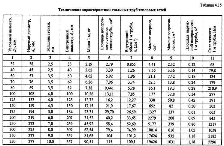 Онлайн калькулятор расчета теплопотерь трубопроводов, проходящих по воздуху и пролегающих в грунте