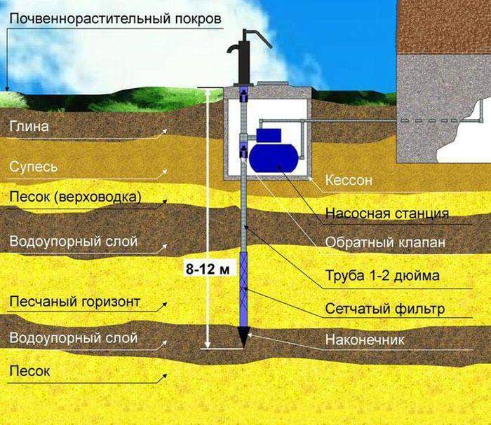 Как правильно провести выкапывание колодца своими руками – две технологии