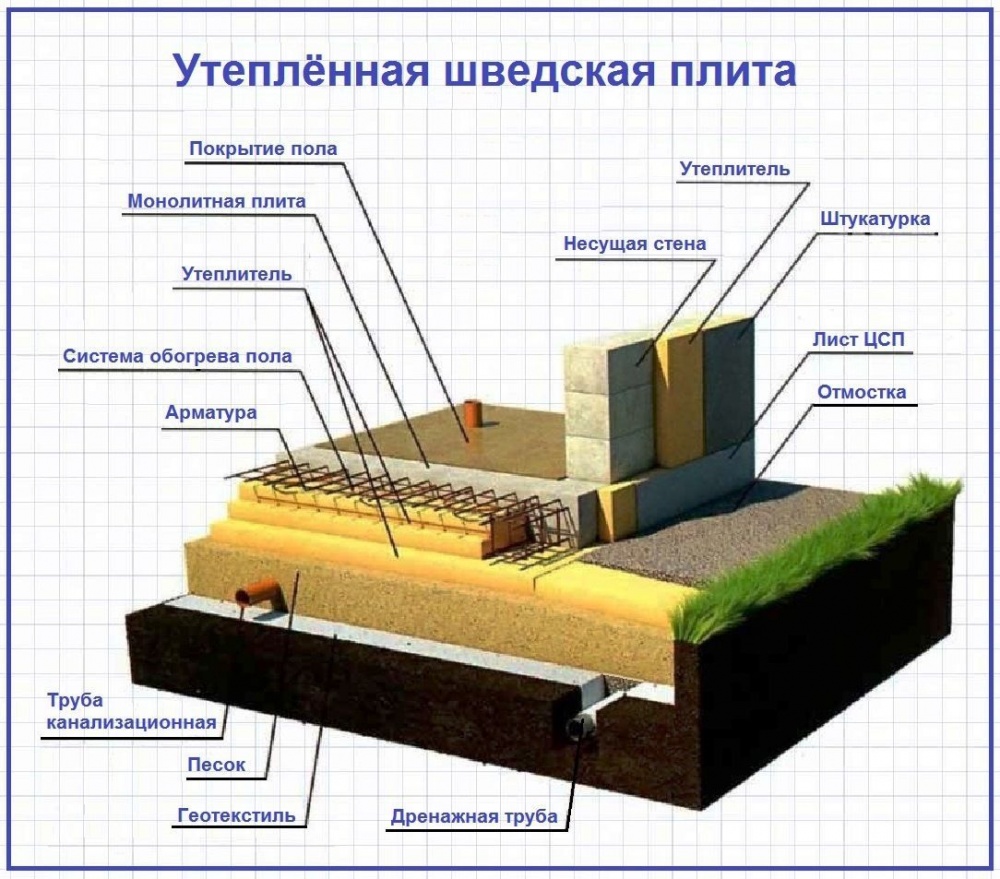 Плитный фундамент своими руками: пошаговая инструкция + фото