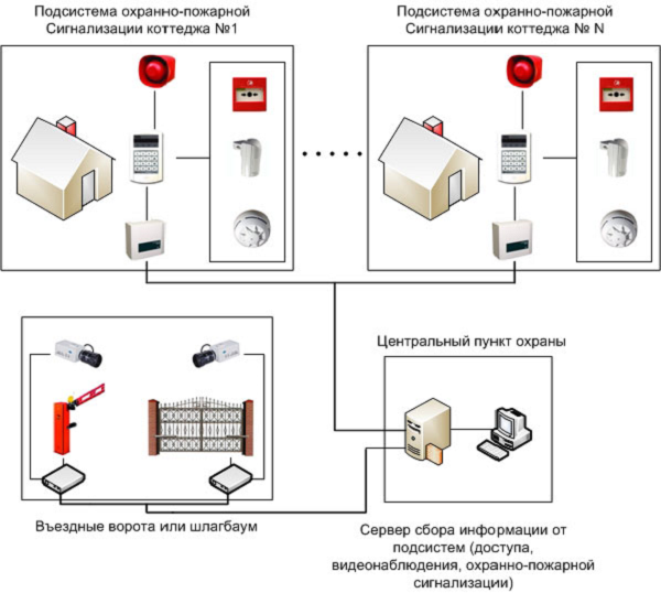 Проект охранной сигнализации для склада