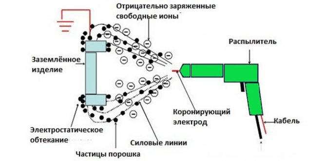 Электростатическая покраска - технология и особенности нанесения