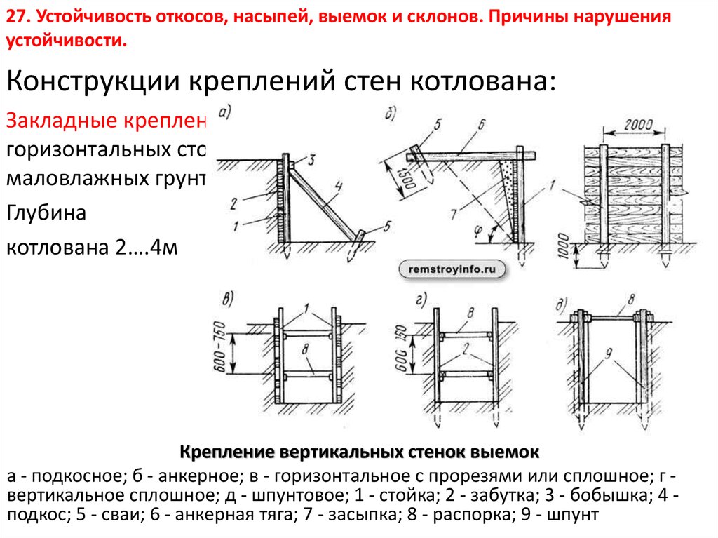 Схема укрепления откосов котлована