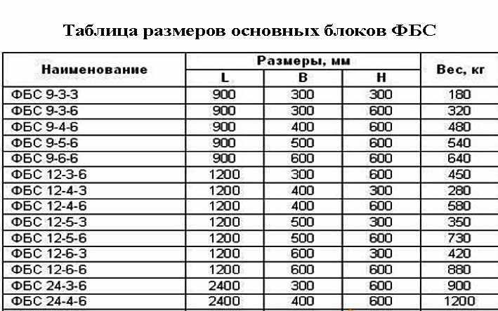 Фундаментные блоки фбс: размеры, какие бывают блоки для строительства дома