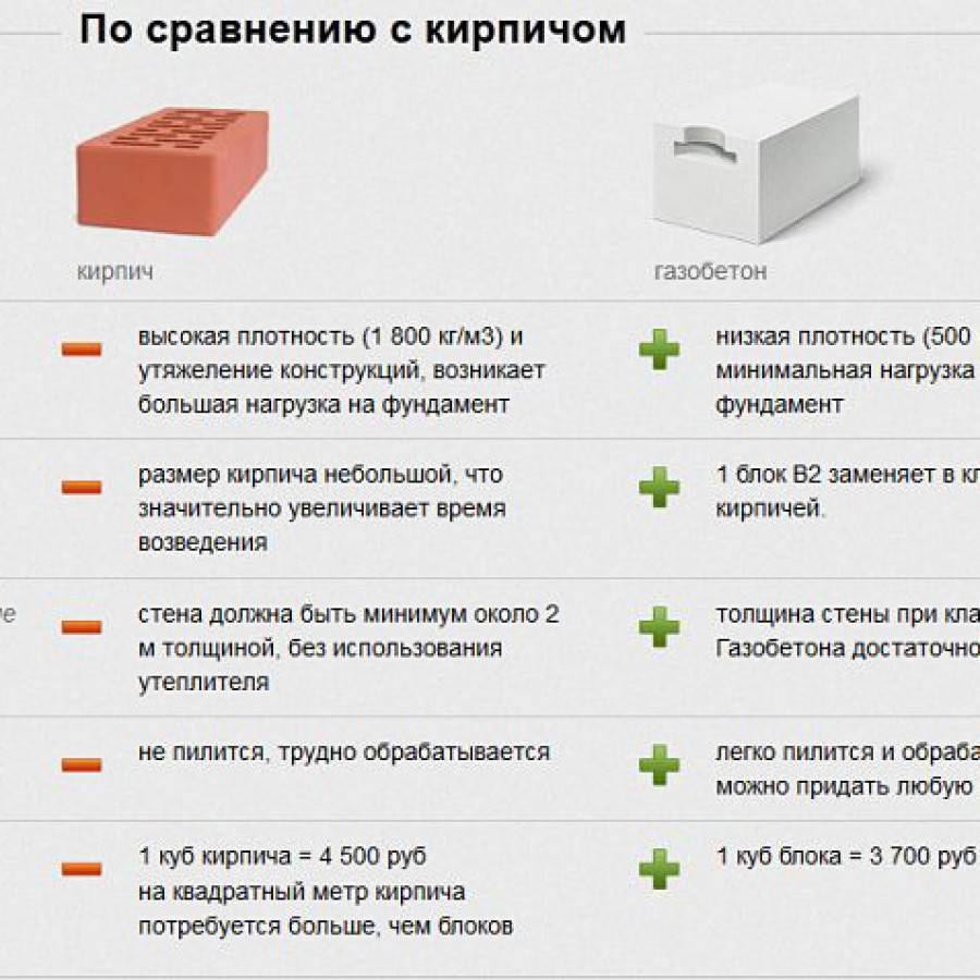 Газосиликат и газобетон: отличия