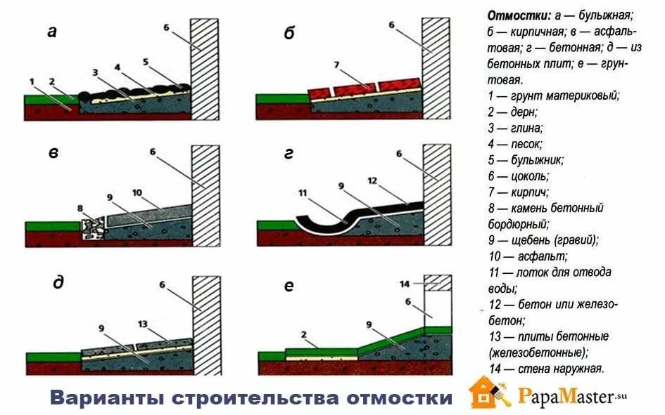Устройство отмостки вокруг дома по СНиП