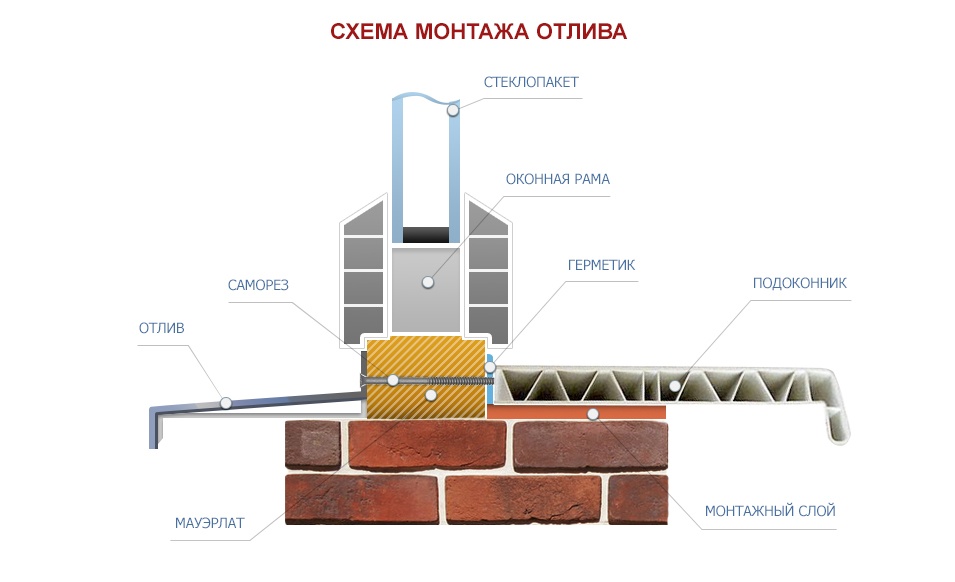 Отливы для пластиковых окон: выбор и установка