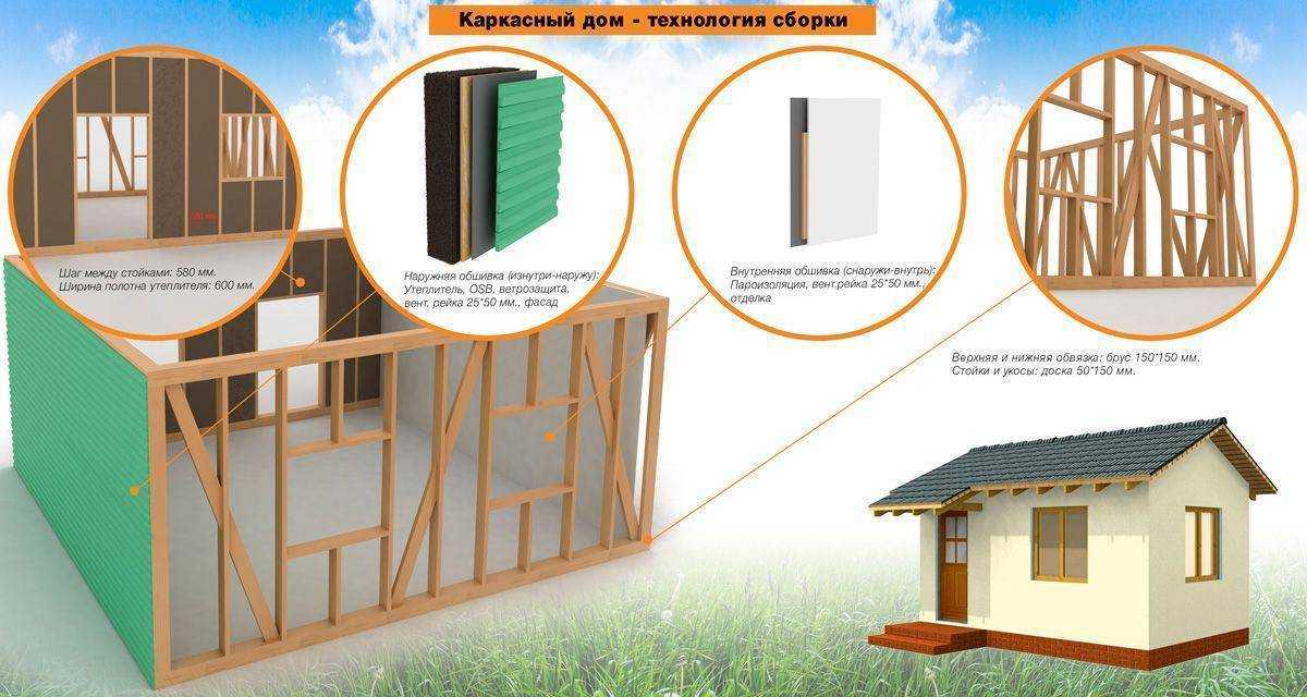 Строительство каркасных домов — преимущества и мифы
