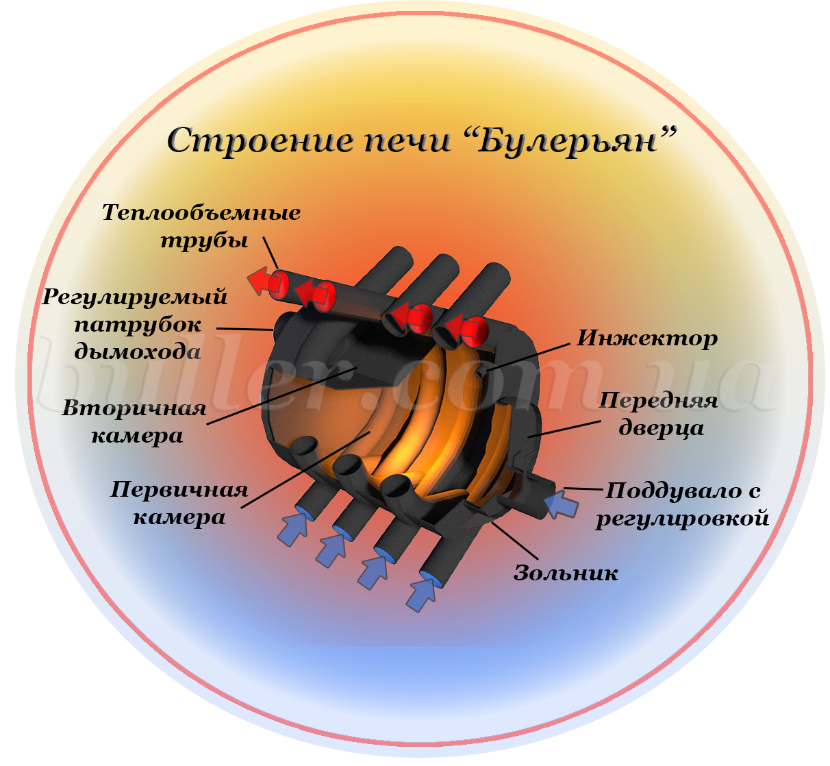 Достоинства и недостатки печи булерьян: видео и отзывы