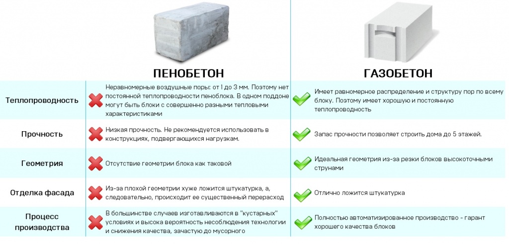 Пеноблок или газоблок, что лучше для строительства дома: сравнение