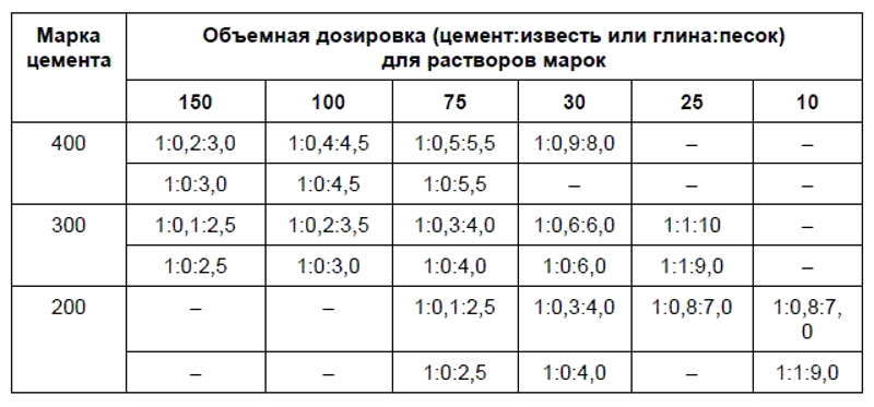 Цементно-известковая штукатурка – технология использования