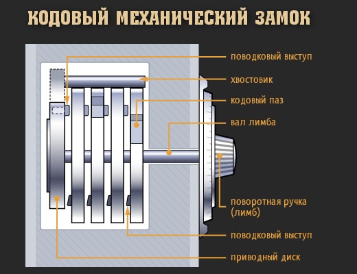 Кодовый замок на калитку механический на входную дверь, плюсы и минусы, советы по выбору, пошаговая инструкция по установке – metaldoors
