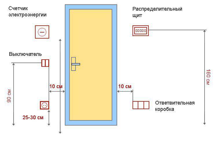 Как правильно расположить розетки и выключатели в квартире
